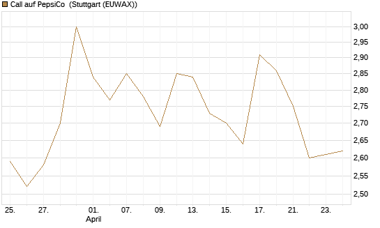 Call auf PepsiCo [BNP Paribas Emissions- und Handelsges.] Chart