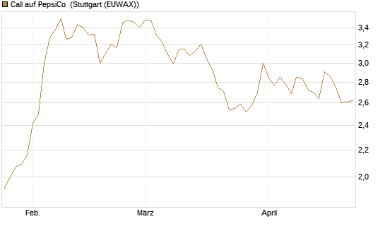 Call auf PepsiCo [BNP Paribas Emissions- und Handelsges.] Chart
