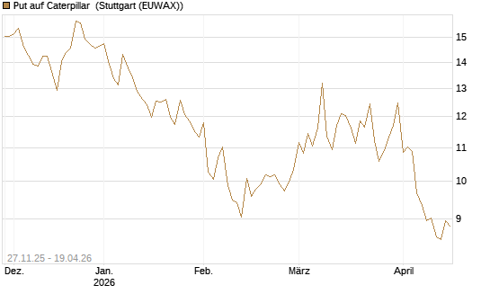 Put auf Caterpillar [BNP Paribas Emissions- und Handelsges.] Chart