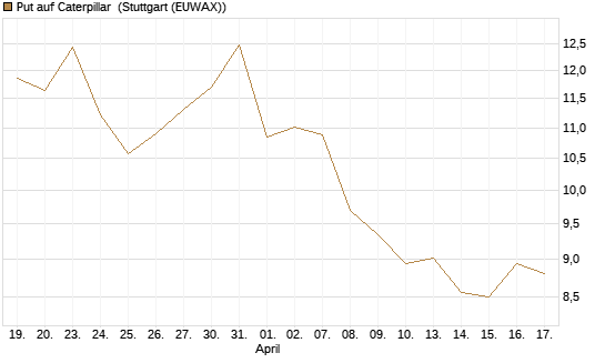Put auf Caterpillar [BNP Paribas Emissions- und Handelsges.] Chart