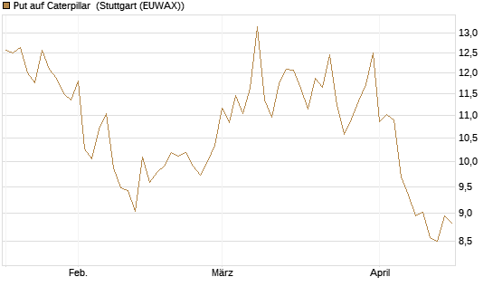 Put auf Caterpillar [BNP Paribas Emissions- und Handelsges.] Chart
