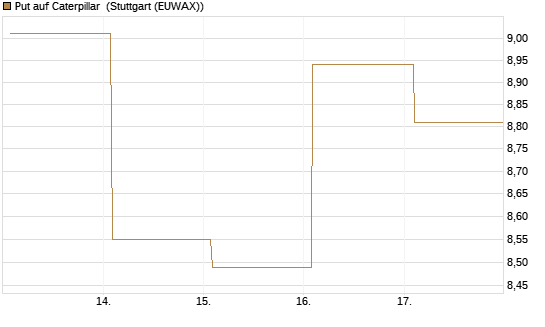 Put auf Caterpillar [BNP Paribas Emissions- und Handelsges.] Chart