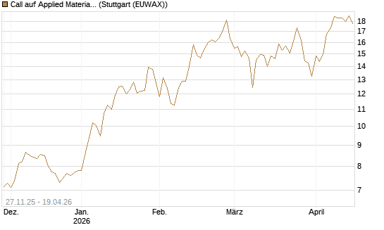 Call auf Applied Materials [BNP Paribas Emissions- und Handelsges.] Chart