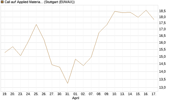 Call auf Applied Materials [BNP Paribas Emissions- und Handelsges.] Chart