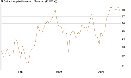 Call auf Applied Materials [BNP Paribas Emissions- und Handelsges.] Chart