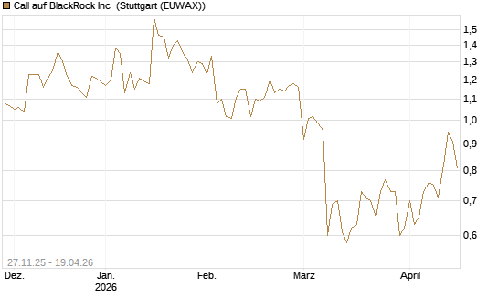 Call auf BlackRock Inc [BNP Paribas Emissions- und Handelsges.] Chart