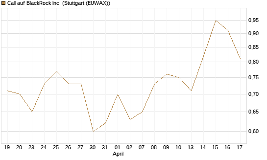 Call auf BlackRock Inc [BNP Paribas Emissions- und Handelsges.] Chart