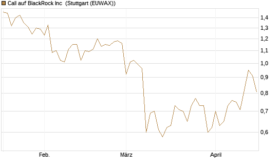Call auf BlackRock Inc [BNP Paribas Emissions- und Handelsges.] Chart