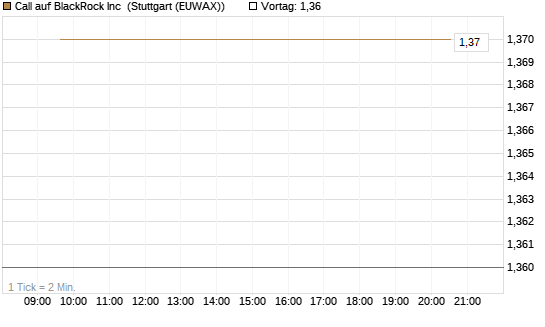 Call auf BlackRock Inc [BNP Paribas Emissions- und Handelsges.] Chart