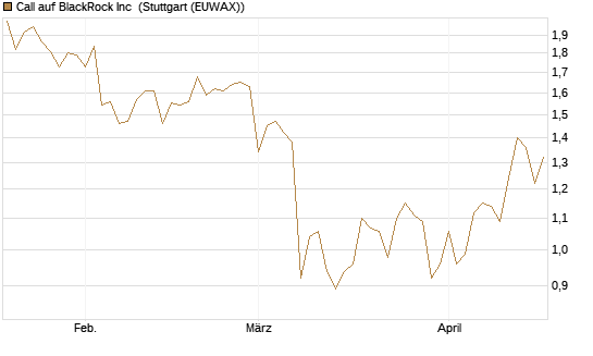 Call auf BlackRock Inc [BNP Paribas Emissions- und Handelsges.] Chart