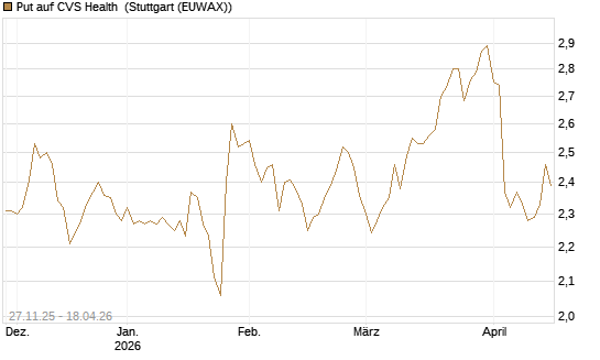 Put auf CVS Health [BNP Paribas Emissions- und Handelsges.] Chart