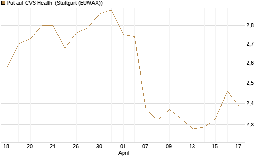 Put auf CVS Health [BNP Paribas Emissions- und Handelsges.] Chart