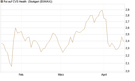 Put auf CVS Health [BNP Paribas Emissions- und Handelsges.] Chart