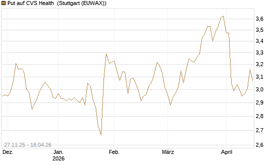 Put auf CVS Health [BNP Paribas Emissions- und Handelsges.] Chart