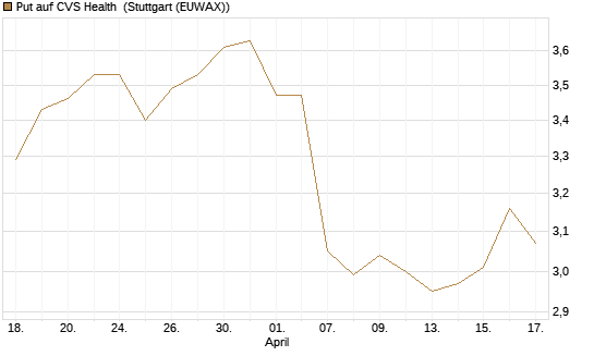 Put auf CVS Health [BNP Paribas Emissions- und Handelsges.] Chart