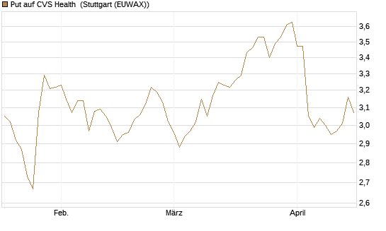 Put auf CVS Health [BNP Paribas Emissions- und Handelsges.] Chart