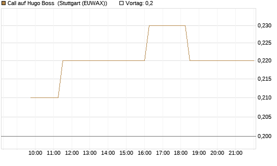 Call auf Hugo Boss [BNP Paribas Emissions- und Handelsges.] Chart