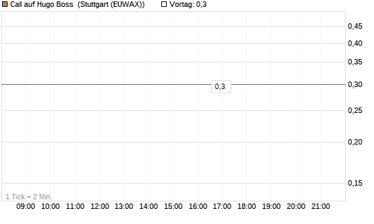 Call auf Hugo Boss [BNP Paribas Emissions- und Handelsges.] Chart