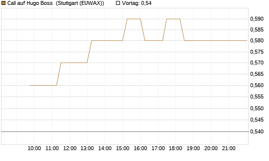 Call auf Hugo Boss [BNP Paribas Emissions- und Handelsges.] Chart