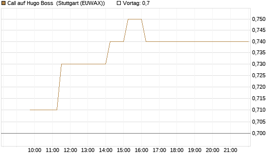 Call auf Hugo Boss [BNP Paribas Emissions- und Handelsges.] Chart