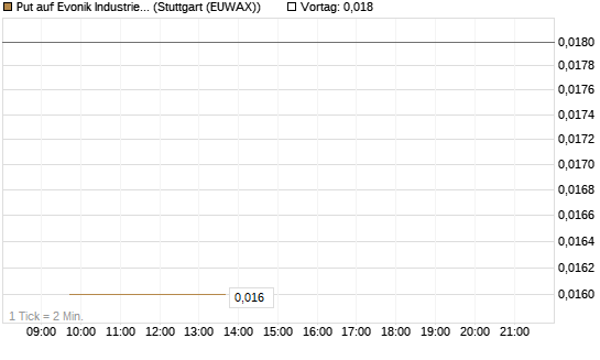 Put auf Evonik Industries [BNP Paribas Emissions- und Handelsges.] Chart