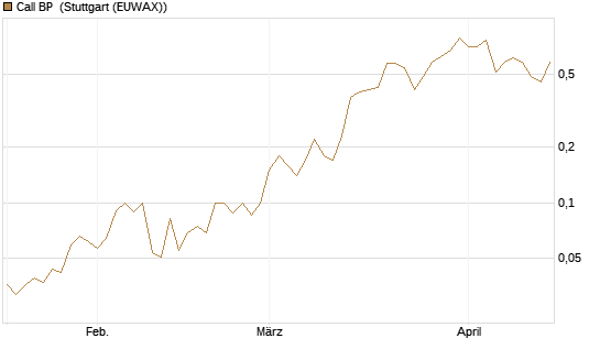 Call BP [BNP Paribas Emissions- und Handelsges.] Chart