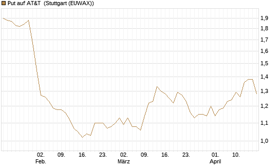 Put auf AT&T [BNP Paribas Emissions- und Handelsges.] Chart