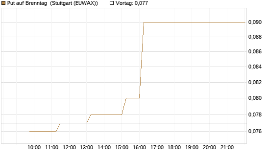 Put auf Brenntag [BNP Paribas Emissions- und Handelsges.] Chart