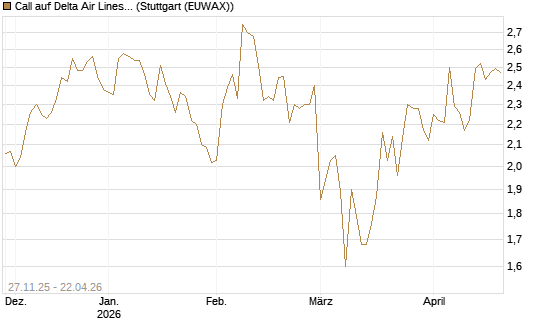 Call auf Delta Air Lines [BNP Paribas Emissions- und Handelsges.] Chart