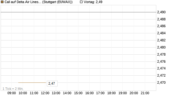 Call auf Delta Air Lines [BNP Paribas Emissions- und Handelsges.] Chart
