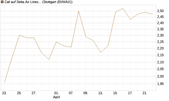 Call auf Delta Air Lines [BNP Paribas Emissions- und Handelsges.] Chart