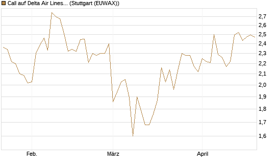 Call auf Delta Air Lines [BNP Paribas Emissions- und Handelsges.] Chart