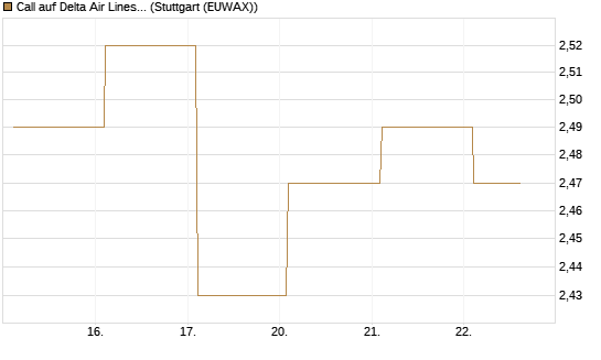 Call auf Delta Air Lines [BNP Paribas Emissions- und Handelsges.] Chart