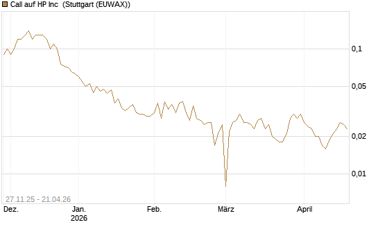 Call auf HP Inc [BNP Paribas Emissions- und Handelsges.] Chart