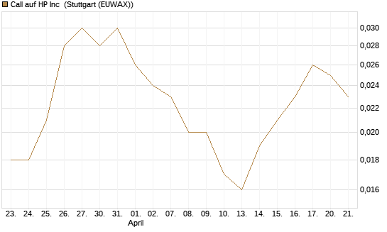 Call auf HP Inc [BNP Paribas Emissions- und Handelsges.] Chart