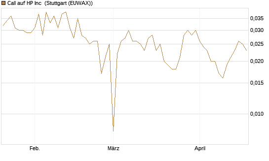 Call auf HP Inc [BNP Paribas Emissions- und Handelsges.] Chart