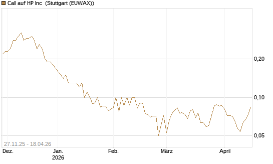 Call auf HP Inc [BNP Paribas Emissions- und Handelsges.] Chart
