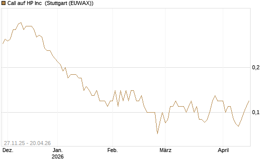 Call auf HP Inc [BNP Paribas Emissions- und Handelsges.] Chart