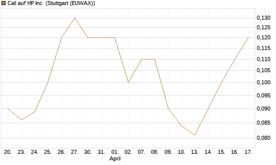 Call auf HP Inc [BNP Paribas Emissions- und Handelsges.] Chart