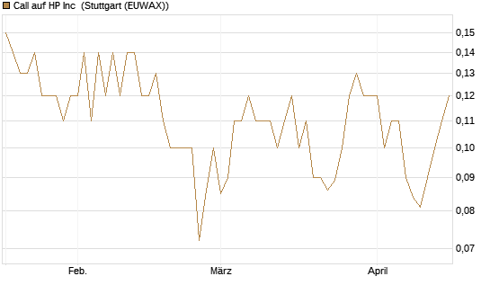 Call auf HP Inc [BNP Paribas Emissions- und Handelsges.] Chart