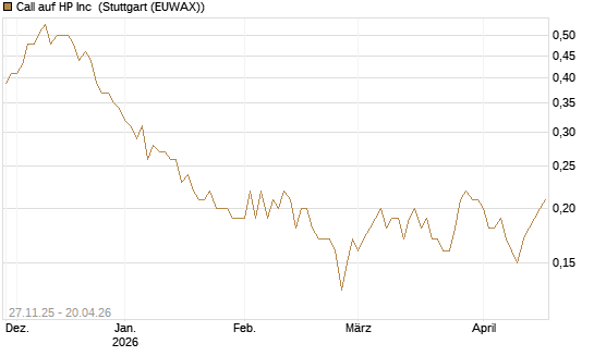 Call auf HP Inc [BNP Paribas Emissions- und Handelsges.] Chart