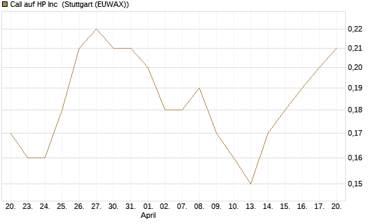 Call auf HP Inc [BNP Paribas Emissions- und Handelsges.] Chart