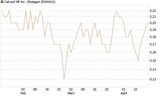 Call auf HP Inc [BNP Paribas Emissions- und Handelsges.] Chart