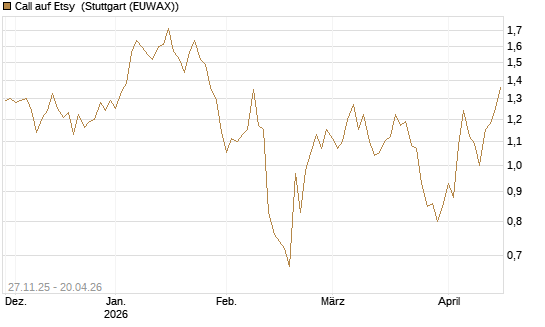 Call auf Etsy [BNP Paribas Emissions- und Handelsges.] Chart
