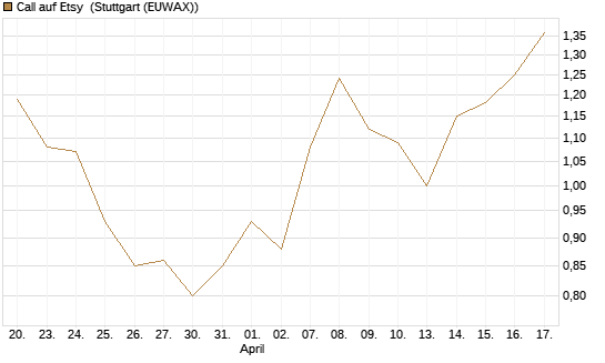 Call auf Etsy [BNP Paribas Emissions- und Handelsges.] Chart