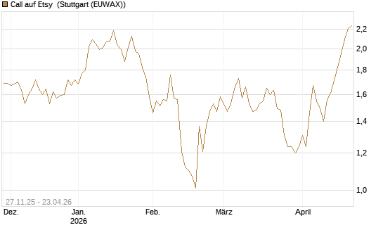 Call auf Etsy [BNP Paribas Emissions- und Handelsges.] Chart