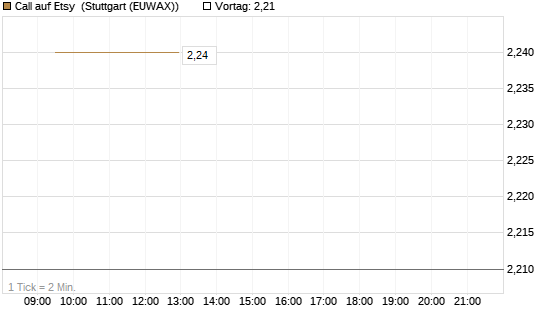 Call auf Etsy [BNP Paribas Emissions- und Handelsges.] Chart
