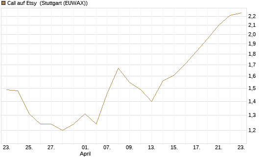 Call auf Etsy [BNP Paribas Emissions- und Handelsges.] Chart