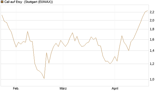 Call auf Etsy [BNP Paribas Emissions- und Handelsges.] Chart