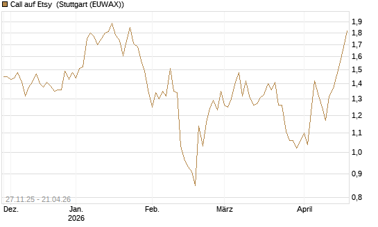 Call auf Etsy [BNP Paribas Emissions- und Handelsges.] Chart